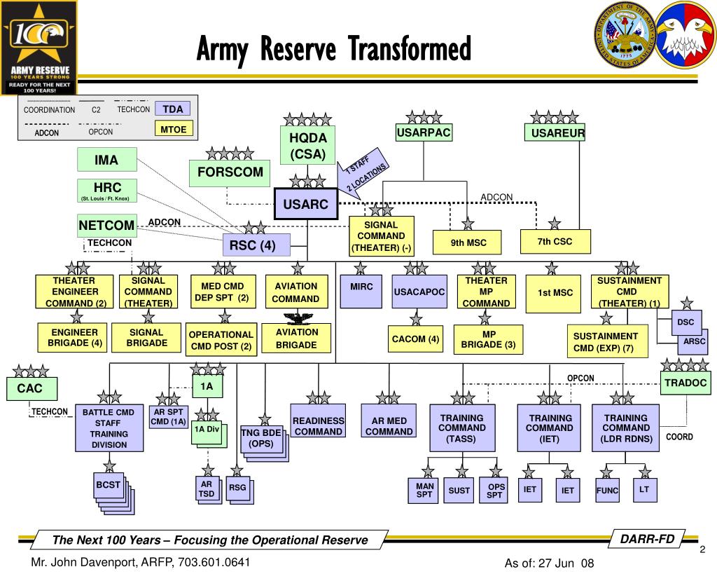 PPT - Army Reserve Force Programs: “Structuring the Force to Start the