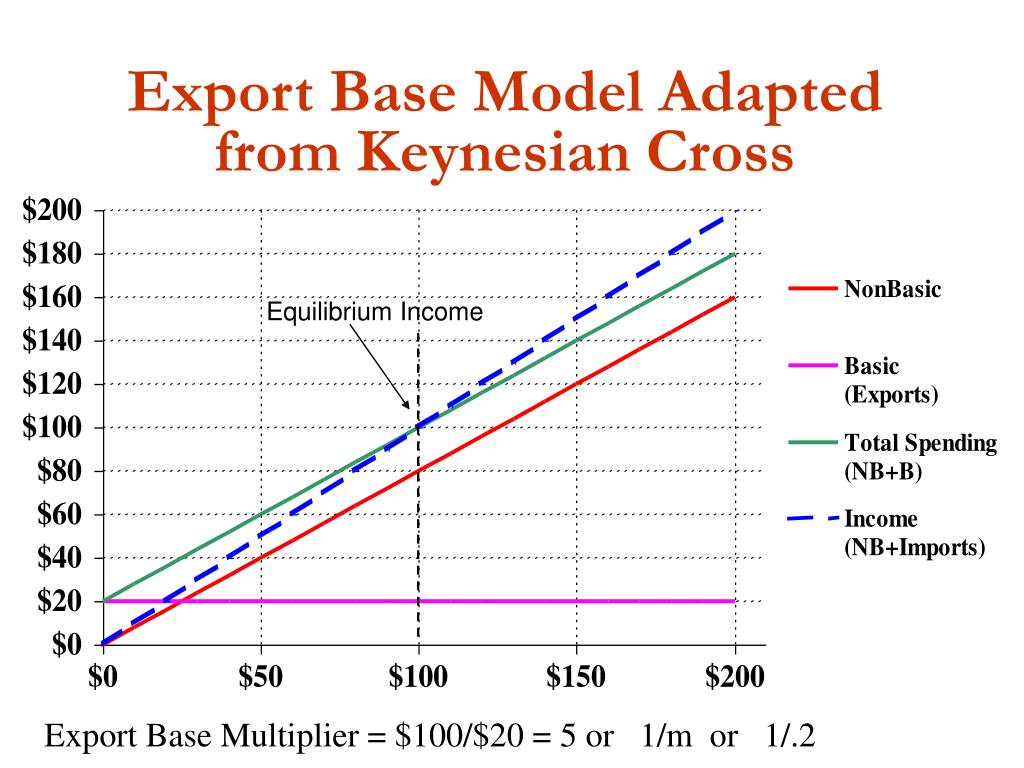 PPT Economic Base Model PowerPoint Presentation, free download ID