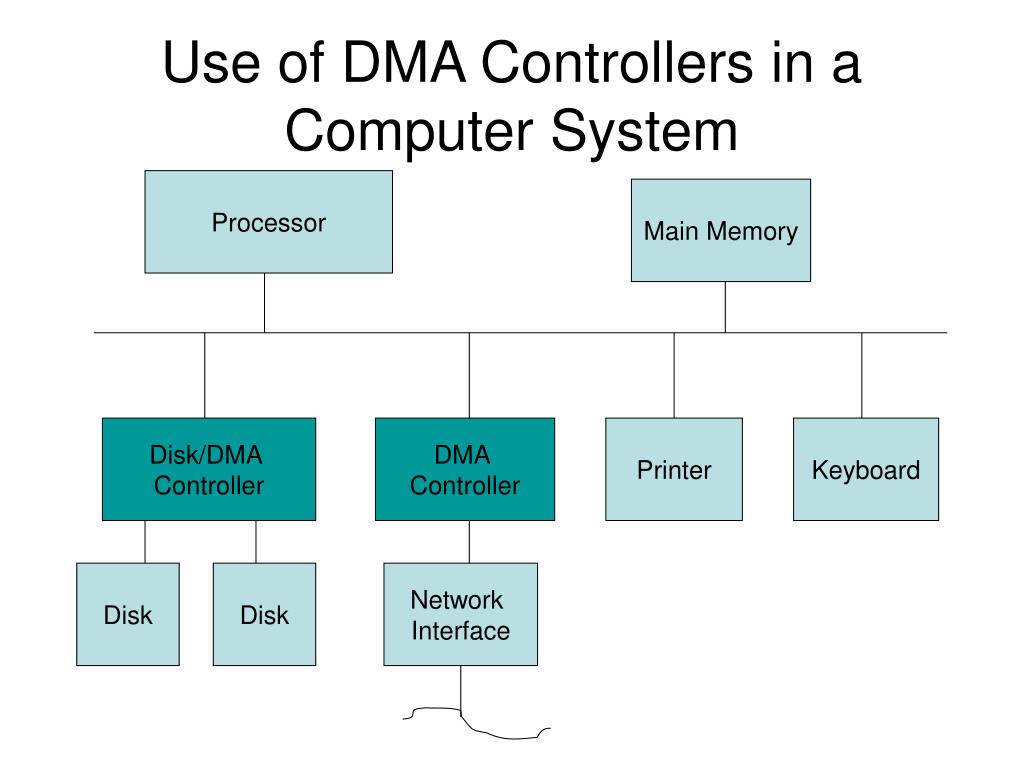 PPT DMA Versus Polling or Interrupt Driven I/O PowerPoint