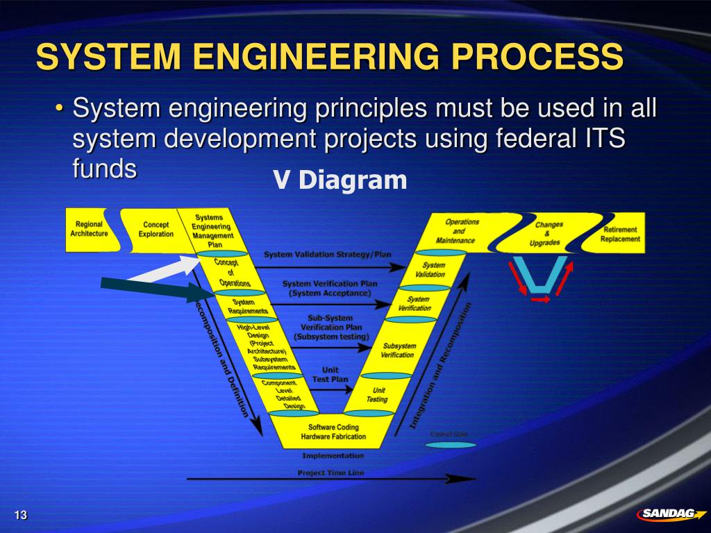 PPT I15 Integrated Corridor Management Project PowerPoint