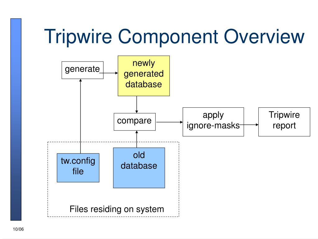 PPT Experience with Tripwire Using Integrity Checkers for Intrusion
