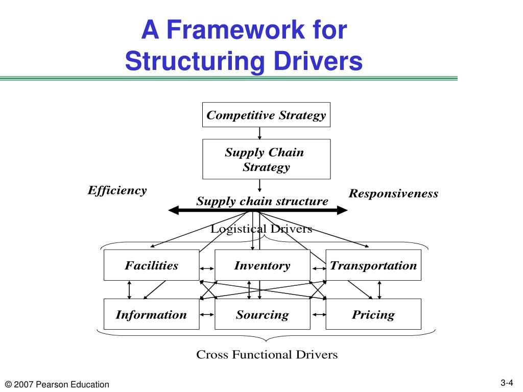 PPT Chapter 3 Supply Chain Drivers and Obstacles PowerPoint