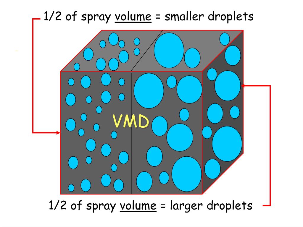 PPT Spray Droplet Size Standard S572 PowerPoint Presentation, free