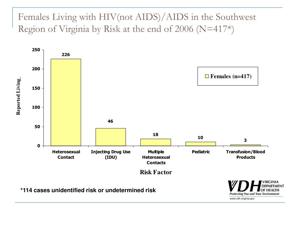 PPT Southwest Region of Virginia HIV/AIDS and STD Trends Data through 2006 PowerPoint