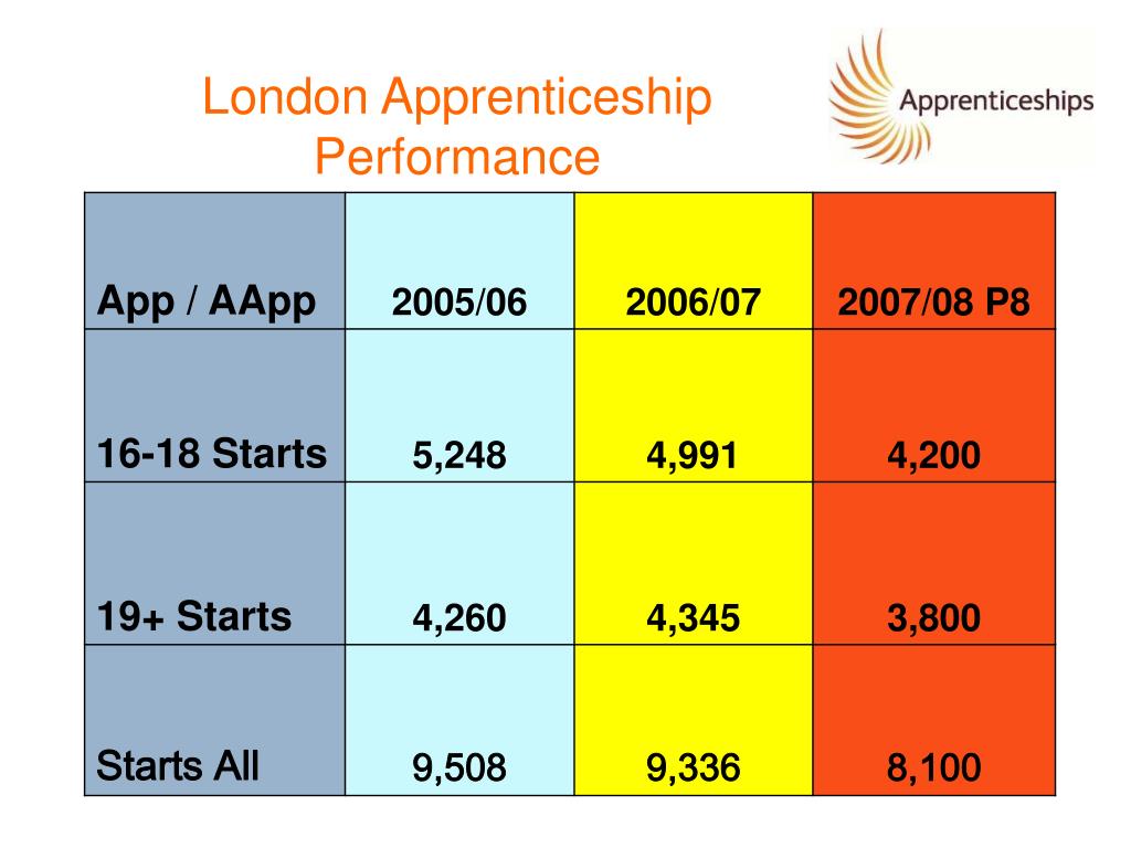 PPT Everything you didn’t want to know about Apprenticeships, but