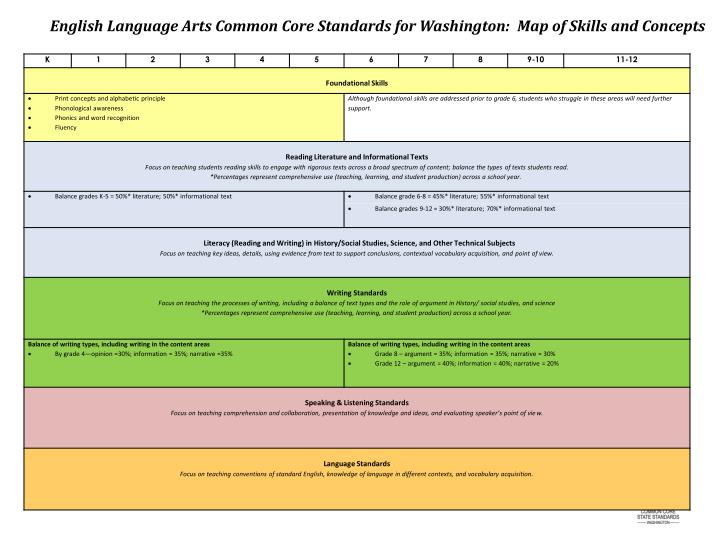 PPT Common Core State Standards for English Language Arts The Big