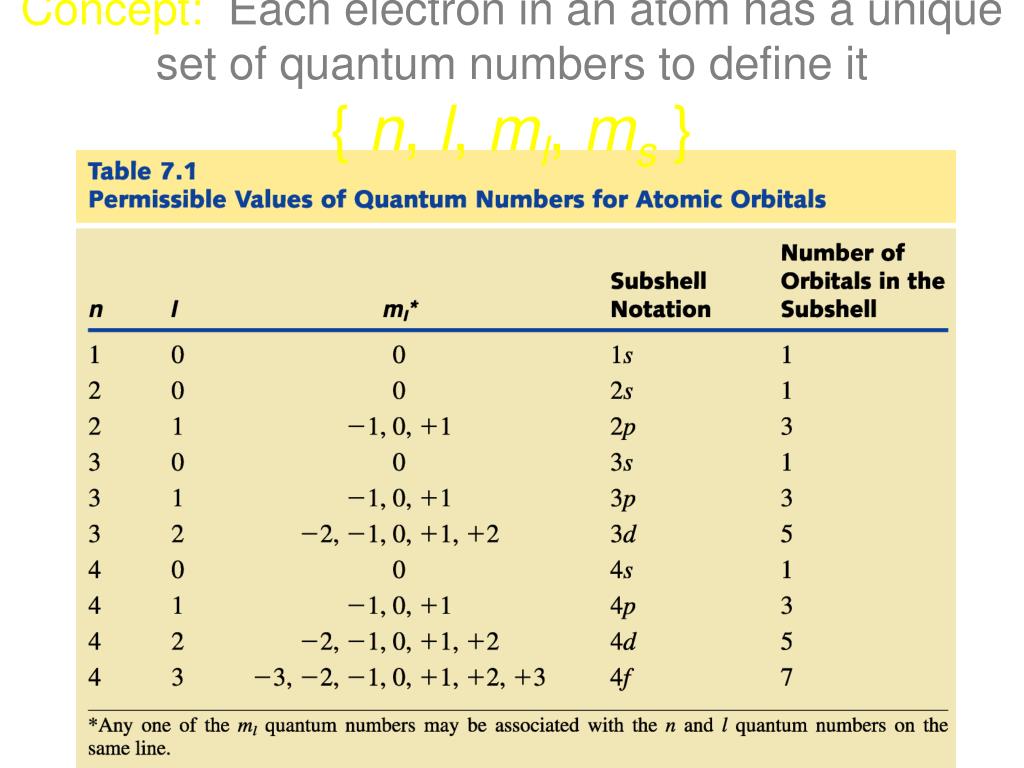 PPT Quantum numbers and orbital energies Each atom’s electron has a