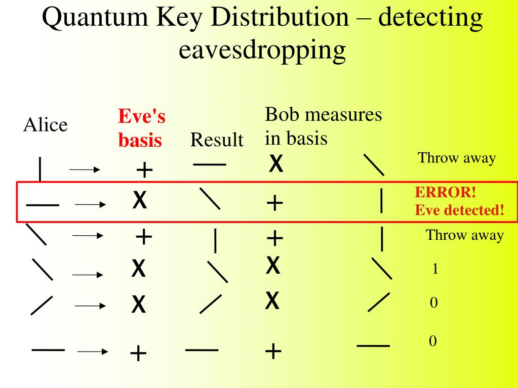 PPT Quantum Cryptography Today and Tomorrow Or, How to Make and Break