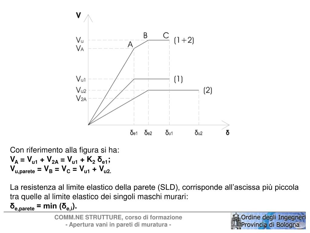 PPT APERTURE VANI IN PARETI PORTANTI DI MURATURA PowerPoint
