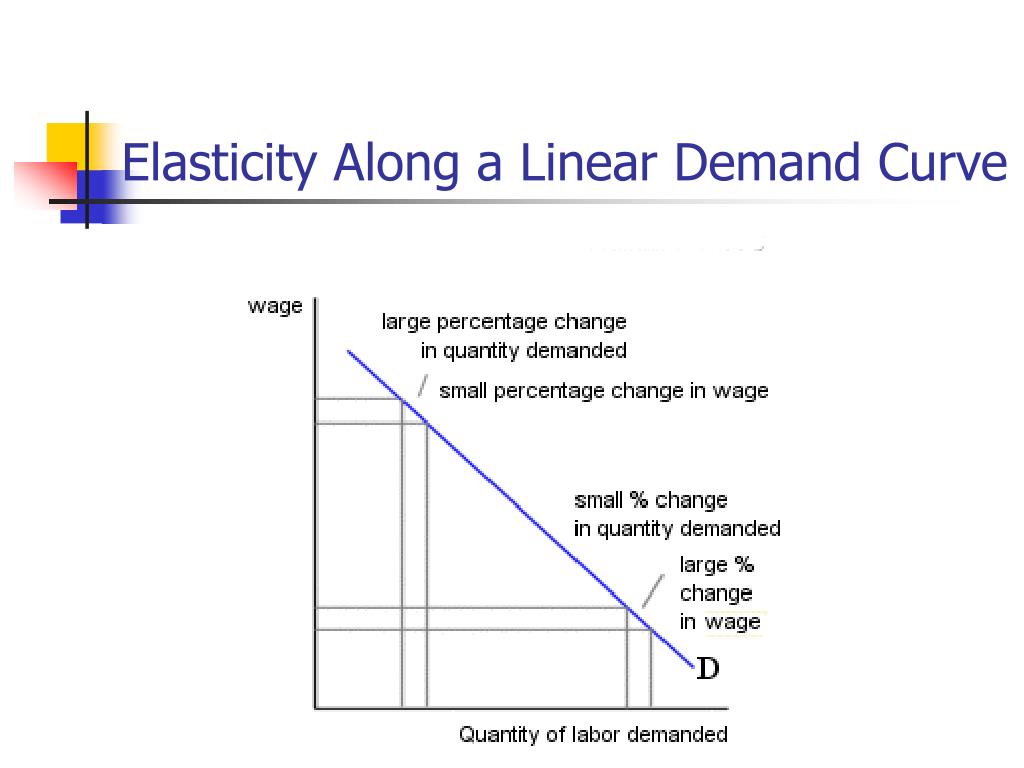 PPT Chapter 4 Labor Demand Elasticities PowerPoint Presentation