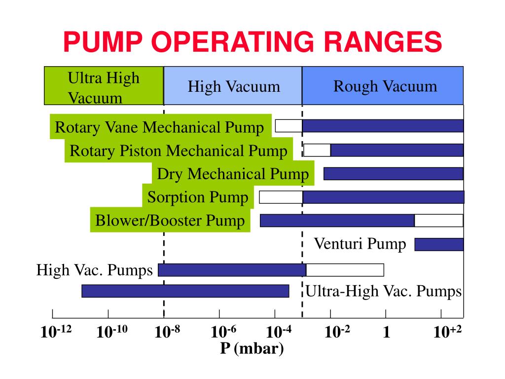 PPT BASIC VACUUM PRACTICE PowerPoint Presentation, free download ID
