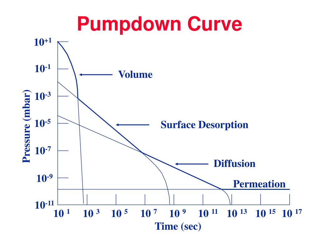 PPT BASIC VACUUM PRACTICE PowerPoint Presentation, free download ID