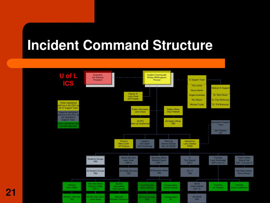 Incident Management