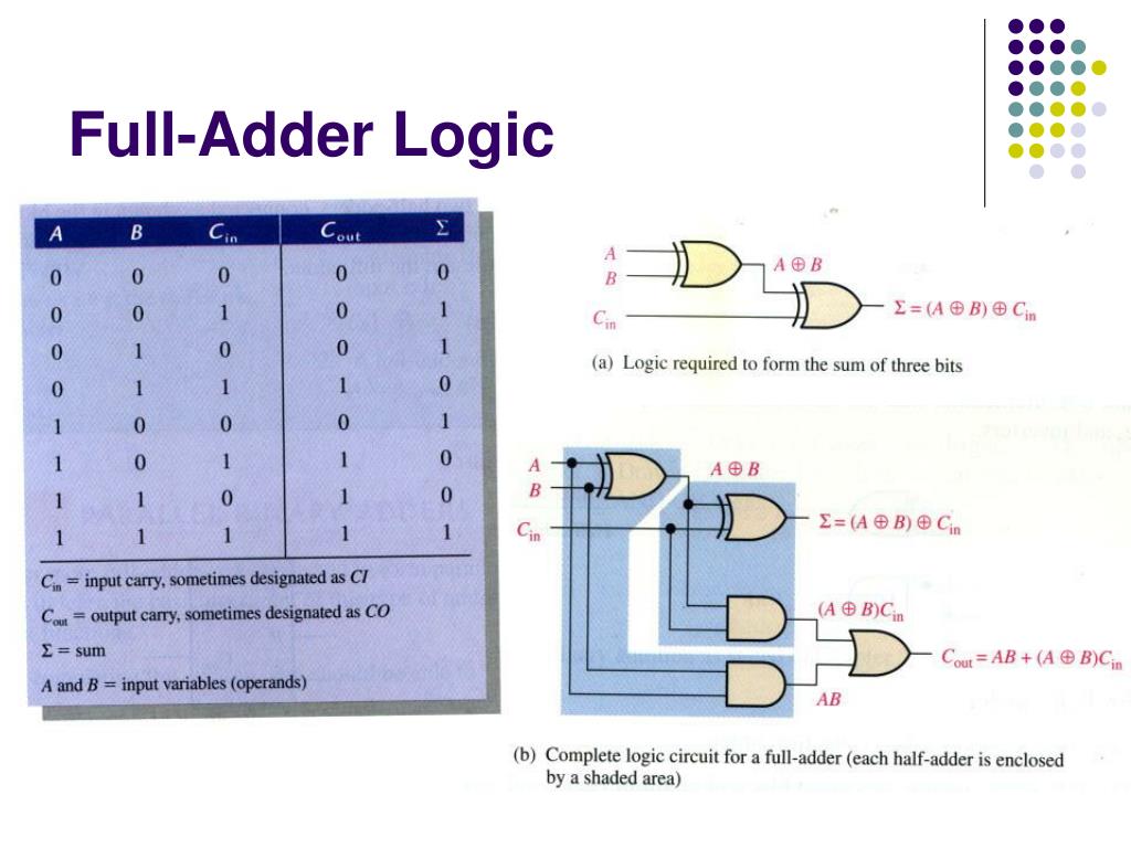 PPT Functions of Combinational Logic PowerPoint Presentation, free