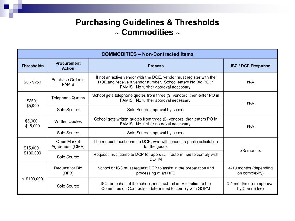 PPT DCP Standard Operating Procedures Procurement Overview PowerPoint