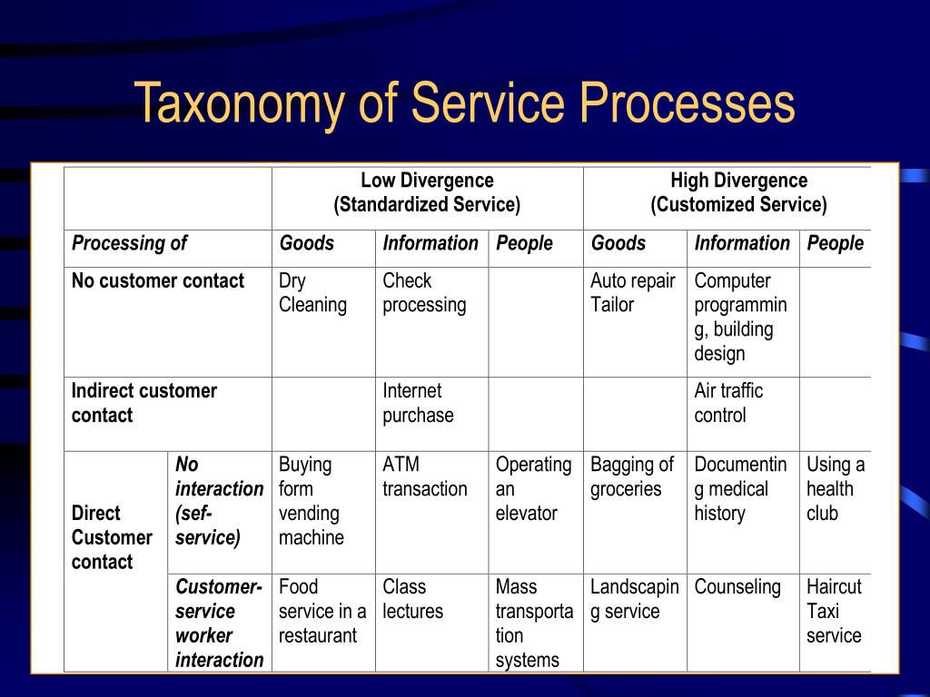 PPT Chapter 5 The Service Delivery System PowerPoint Presentation