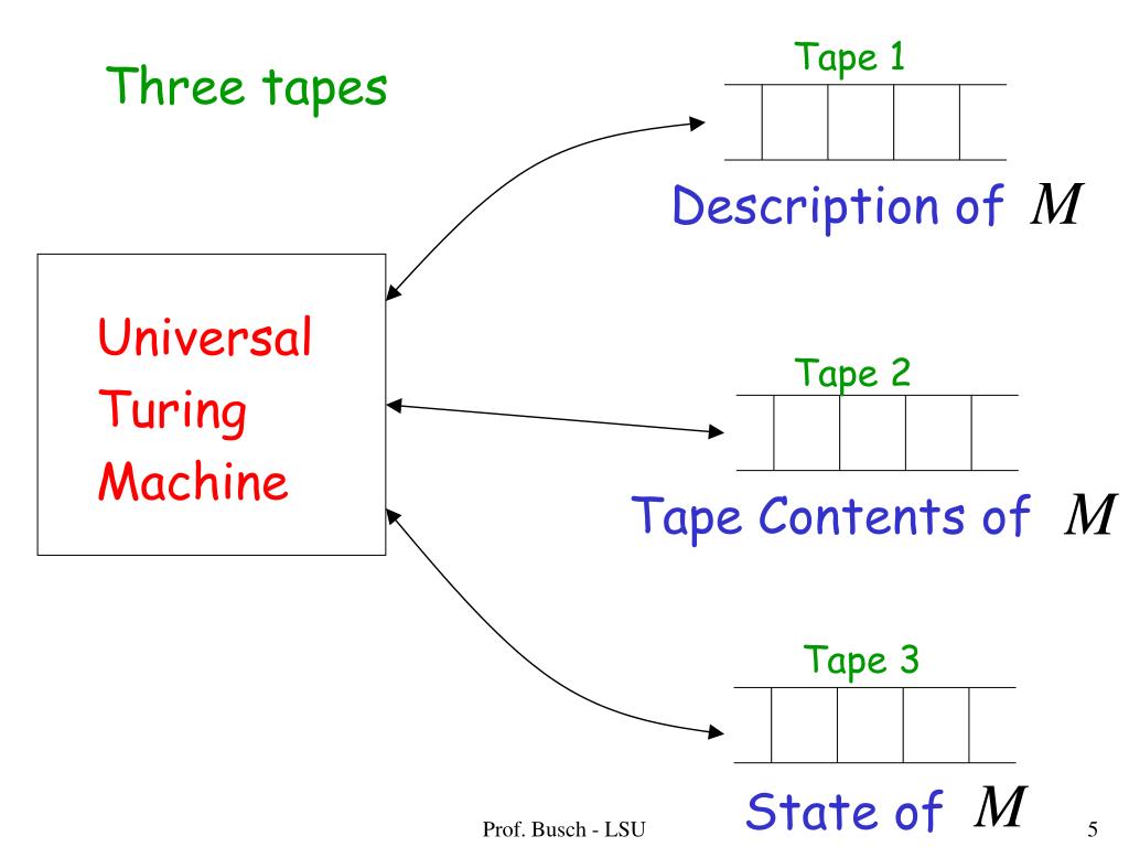 PPT - A Universal Turing Machine PowerPoint Presentation, free download