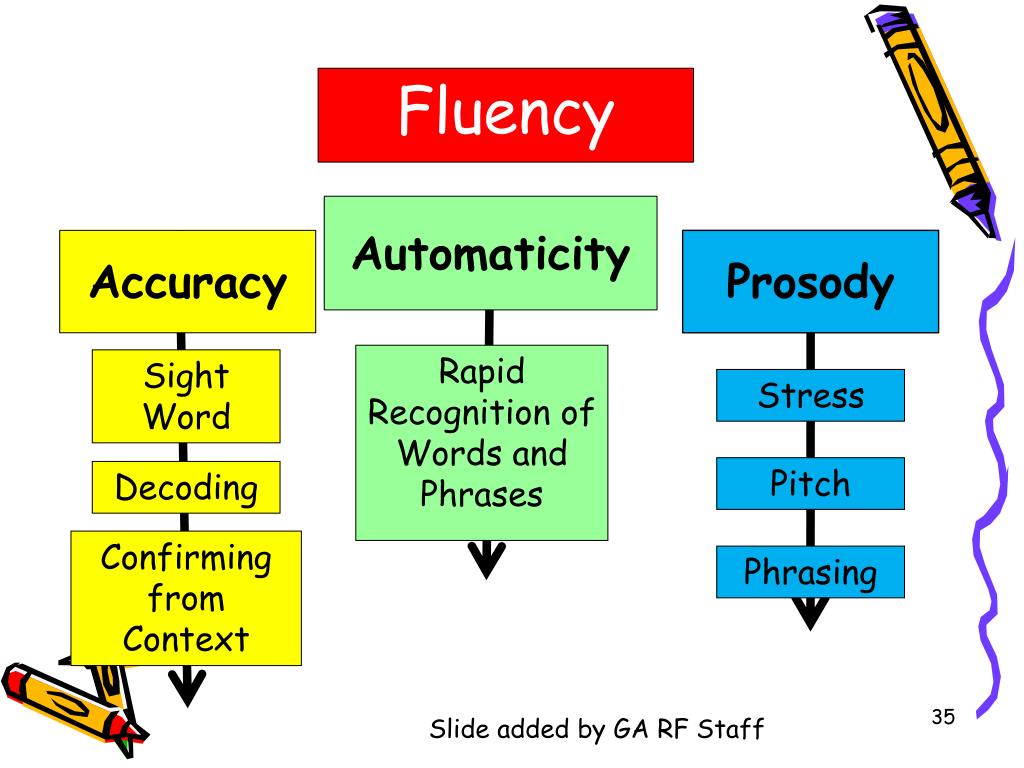 PPT Developing Fluency Theory, Research and Practice PowerPoint