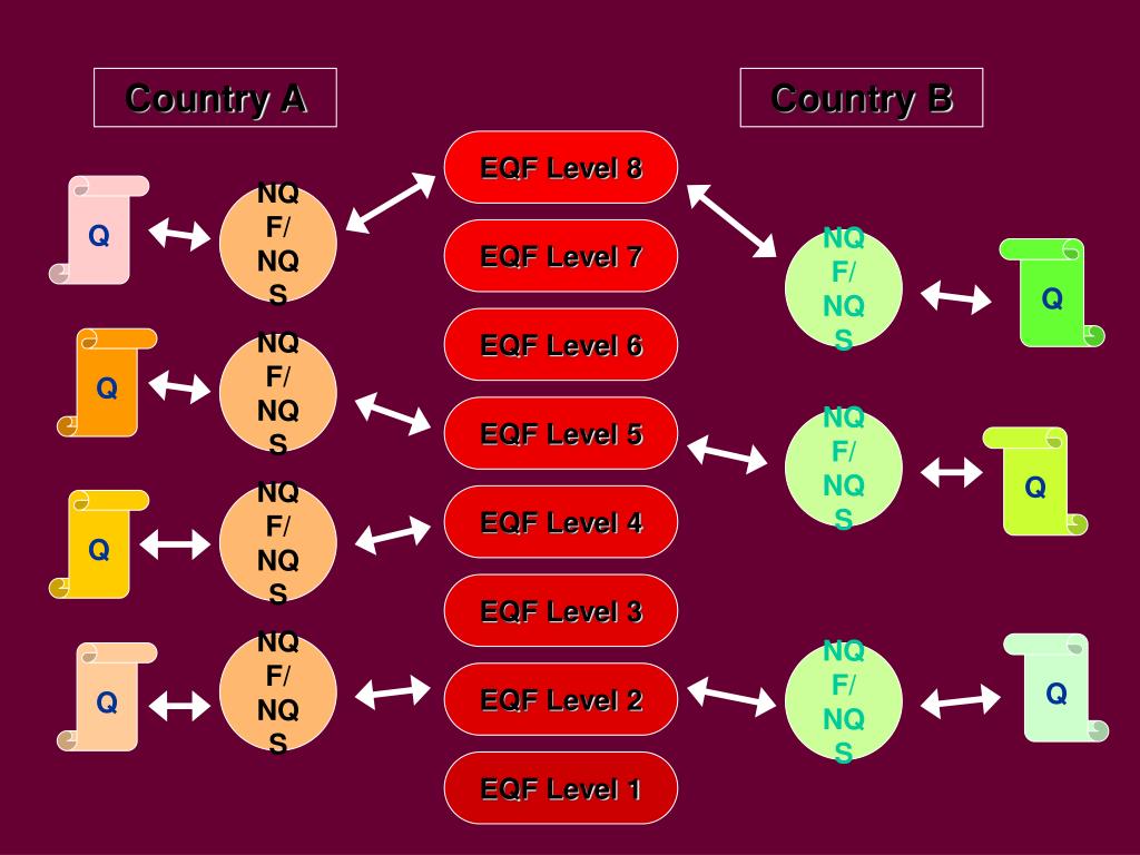 PPT The European Qualifications Framework (EQF) PowerPoint