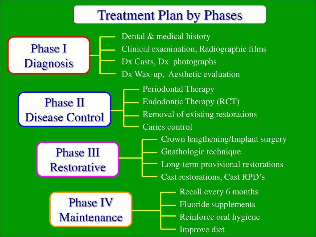 PPT TREATMENT PLANNING PROTOCOL FOR COMPLEX PROSTHODONTIC CASES