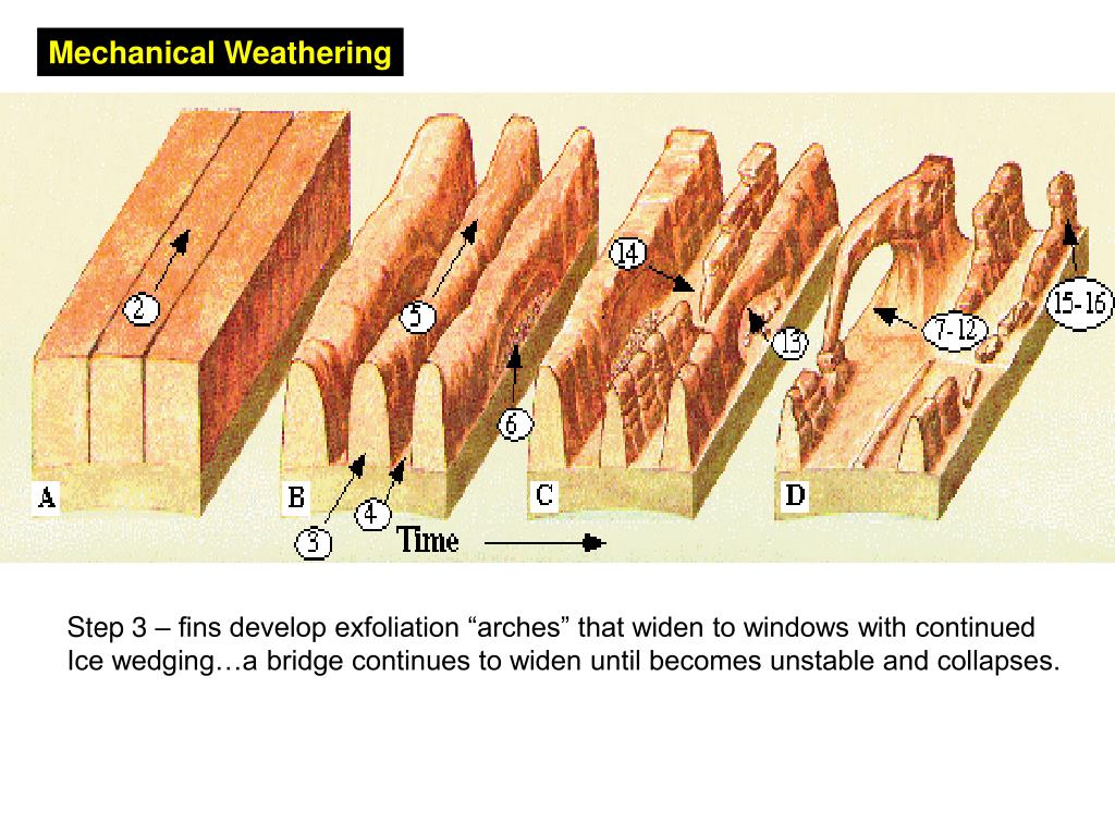 PPT Weathering PowerPoint Presentation ID314211