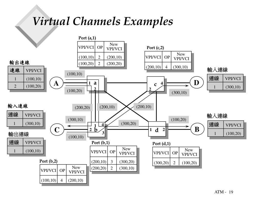 PPT Asynchronous Transfer Mode (ATM) PowerPoint Presentation, free