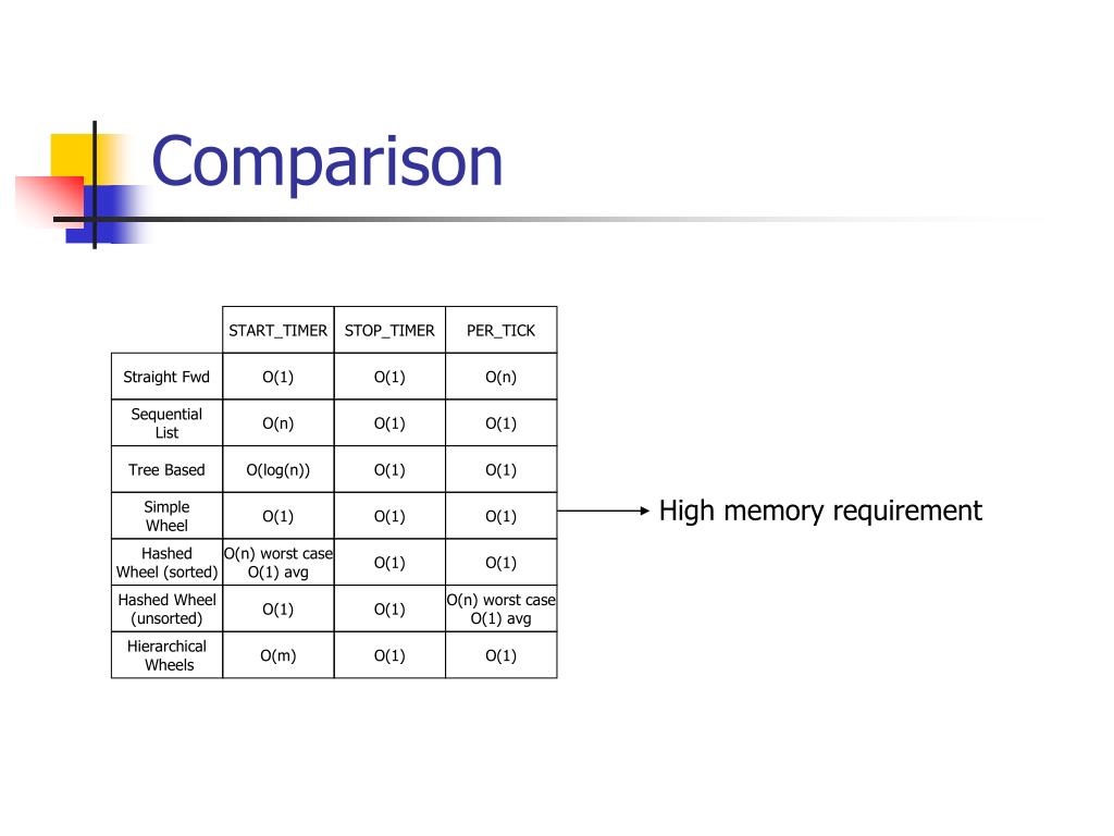 PPT Hashed and Hierarchical Timing Wheels PowerPoint Presentation