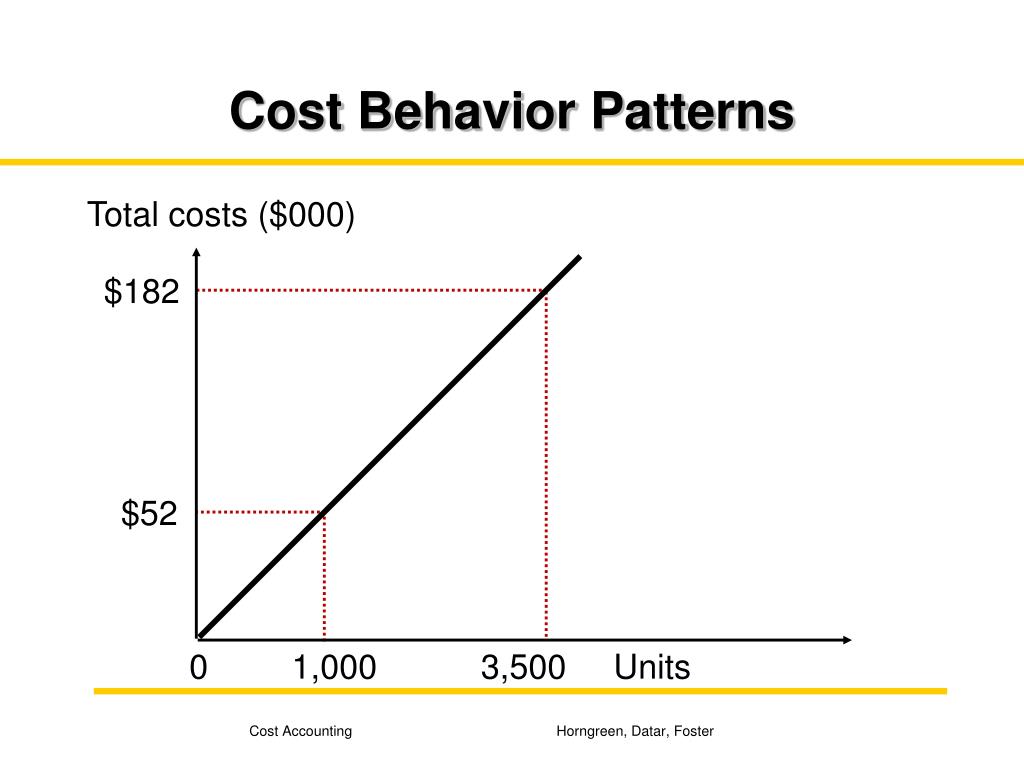 PPT An Introduction to Cost terms and Purposes PowerPoint