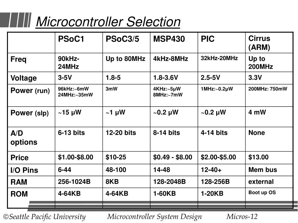 PPT Microcontroller Comparison PowerPoint Presentation, free download
