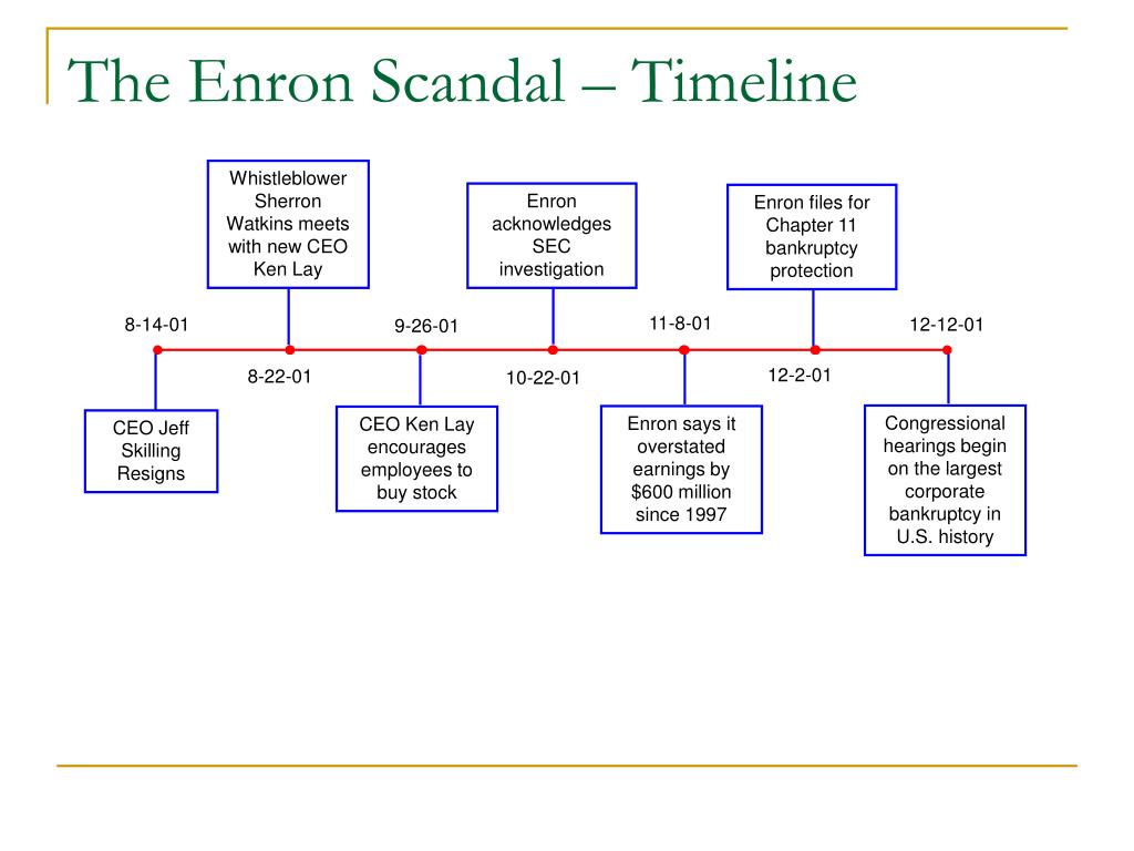 PPT The Enron Scandal Timeline PowerPoint Presentation, free(04)