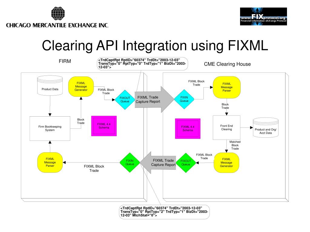 PPT CME Messagebased API’s for 2004 The PostTrade Model PowerPoint