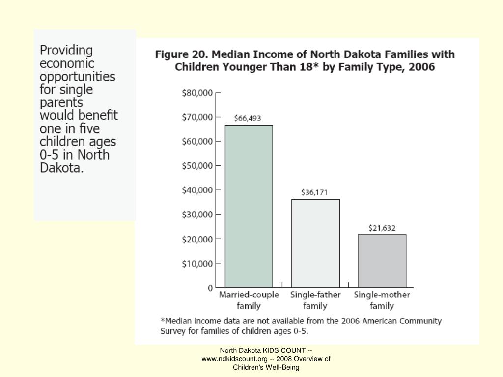 PPT Poverty and Low in North Dakota PowerPoint Presentation
