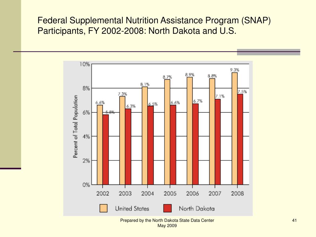 PPT Poverty and Low in North Dakota PowerPoint Presentation
