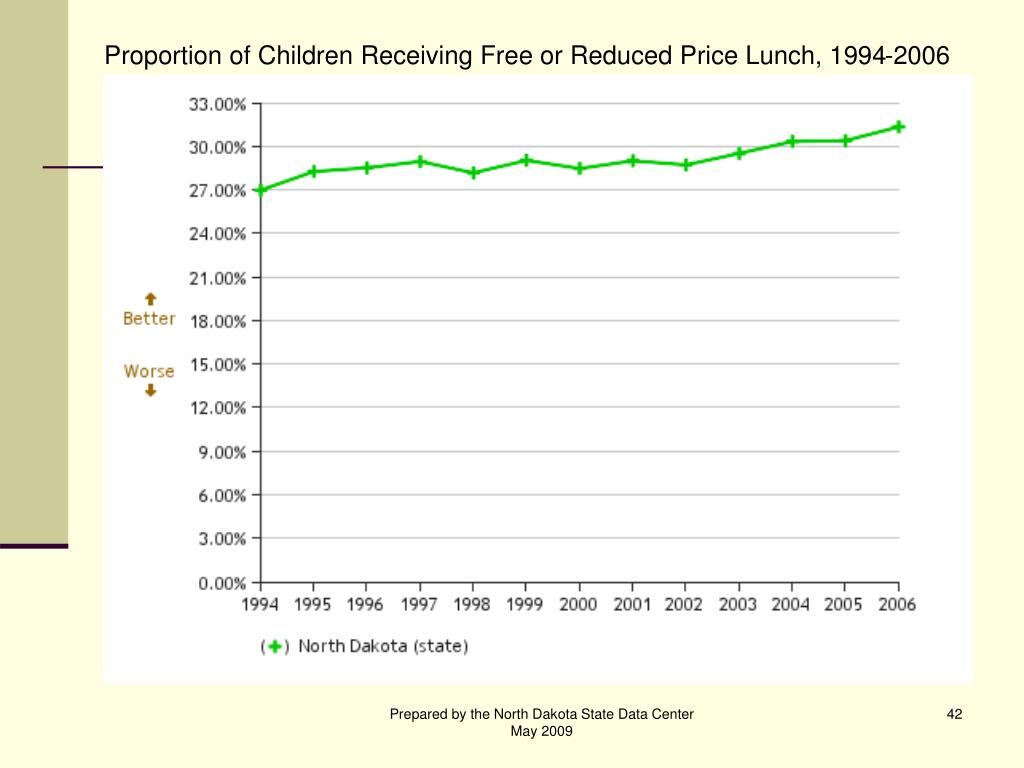 PPT Poverty and Low in North Dakota PowerPoint Presentation