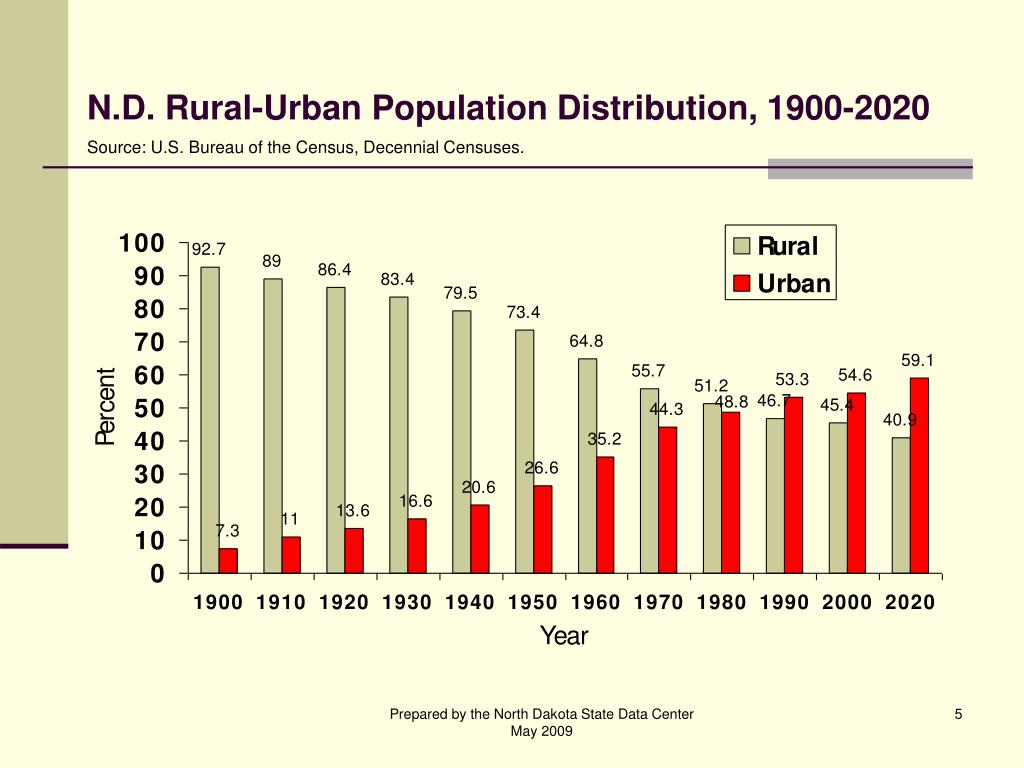 PPT Poverty and Low in North Dakota PowerPoint Presentation
