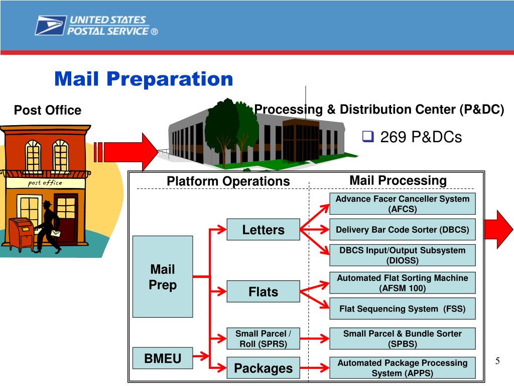 PPT “How the Postal Service Moves the Nations Mail” PowerPoint