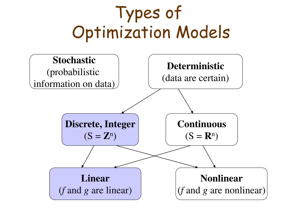 PPT Mathematical Modeling and Optimization Summary of “Big Ideas