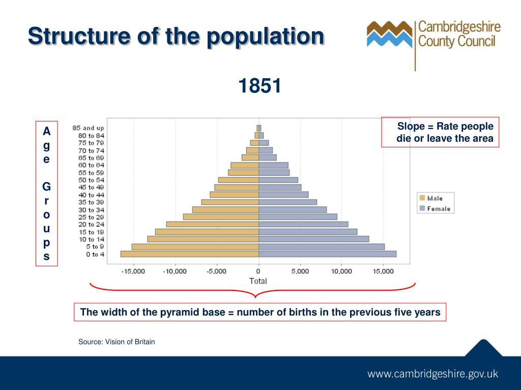 PPT Cambridgeshire’s population PowerPoint Presentation, free