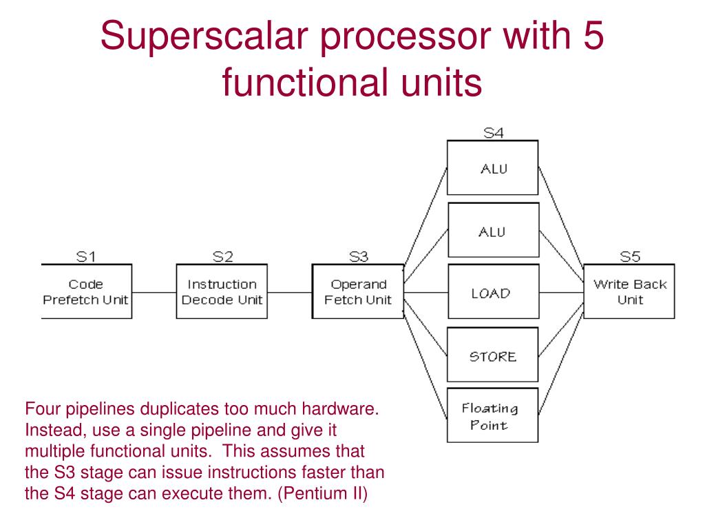 Superscalar Superpipeline Processor