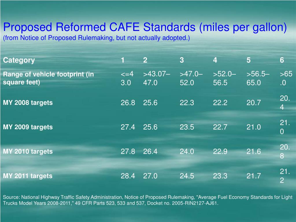 PPT Corporate Average Fuel Economy (CAFE) Standards PowerPoint