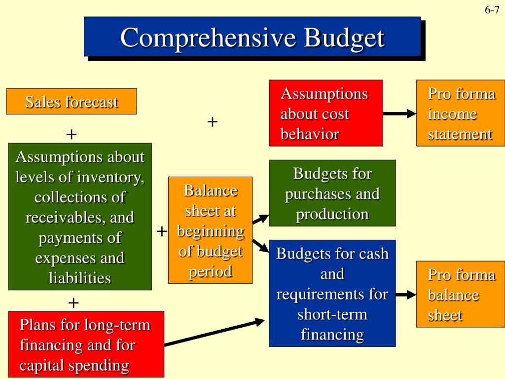 PPT Operational and Financial Budgeting PowerPoint Presentation, free