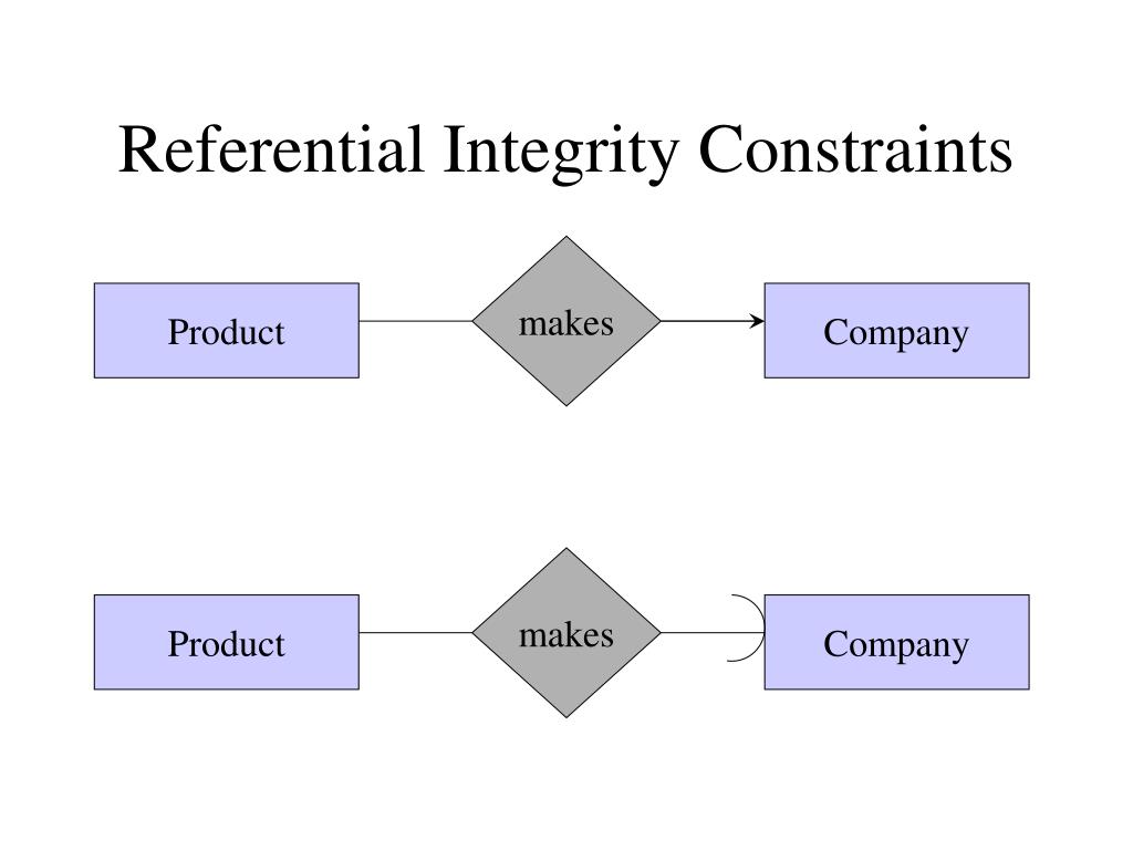 PPT Lecture 9 E/R Diagrams and Functional Dependencies PowerPoint