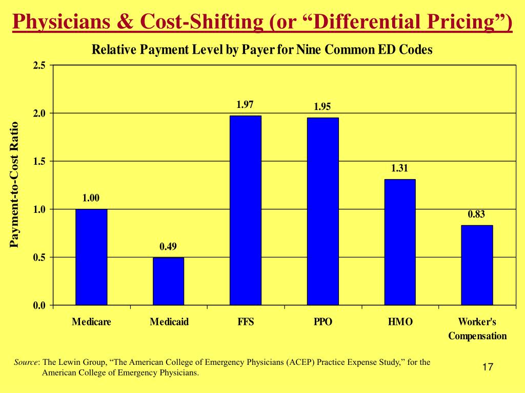 PPT Medicare, Cost Shifting and Universal Coverage The Economic