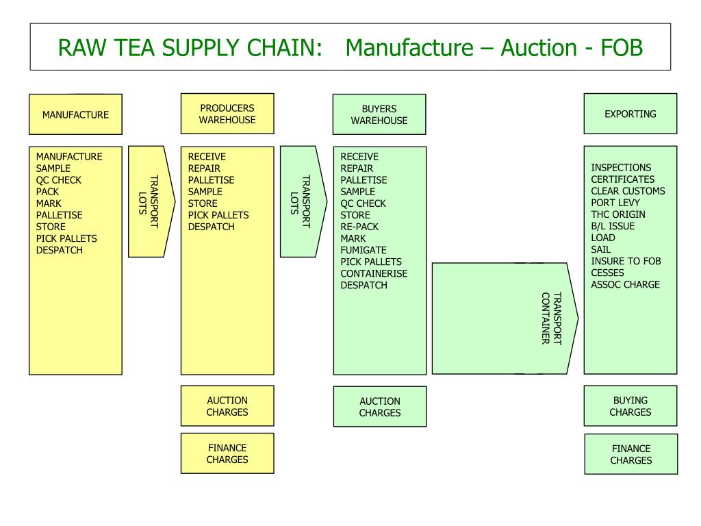 PPT THE OVERALL TEA SUPPLY CHAIN & ITS COST STRUCTURE PowerPoint