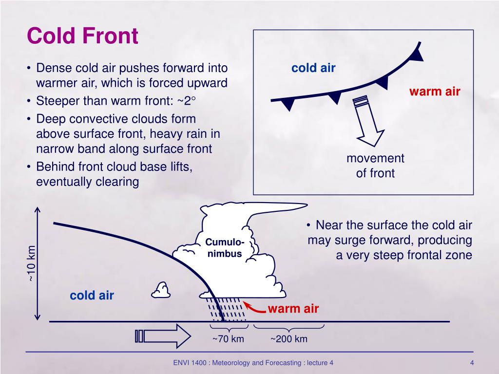 PPT Fronts and Midlatitude Cyclones PowerPoint