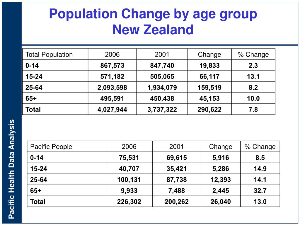 PPT Profile of people in New Zealand analysis of Census 2006
