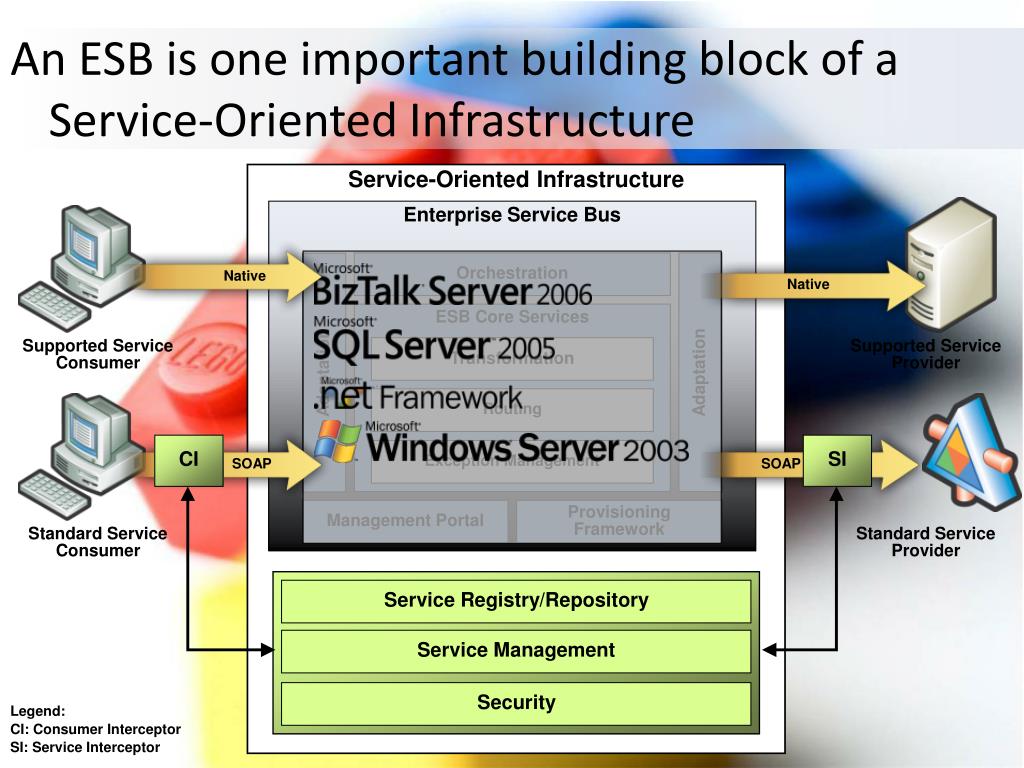 PPT Enterprise Service Bus PowerPoint Presentation, free download