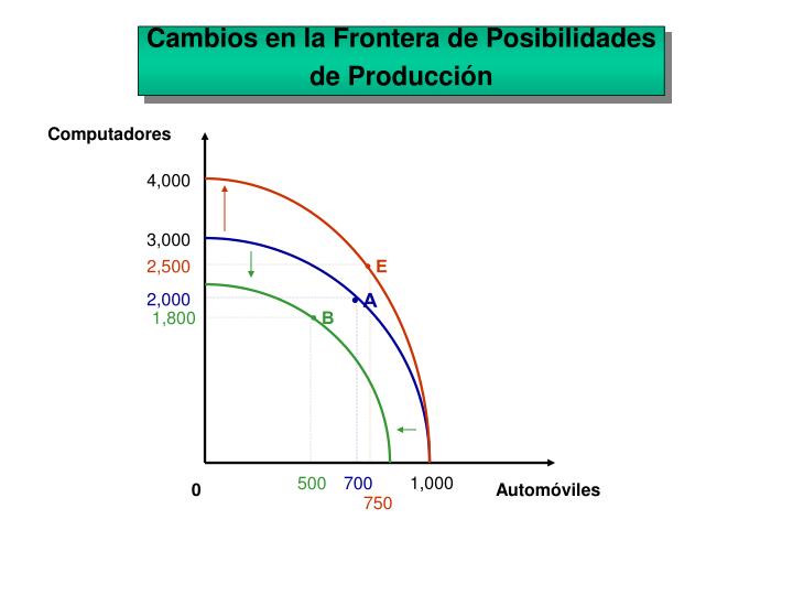 PPT FRONTERA DE POSIBILIDADES DE PRODUCCION PowerPoint Presentation
