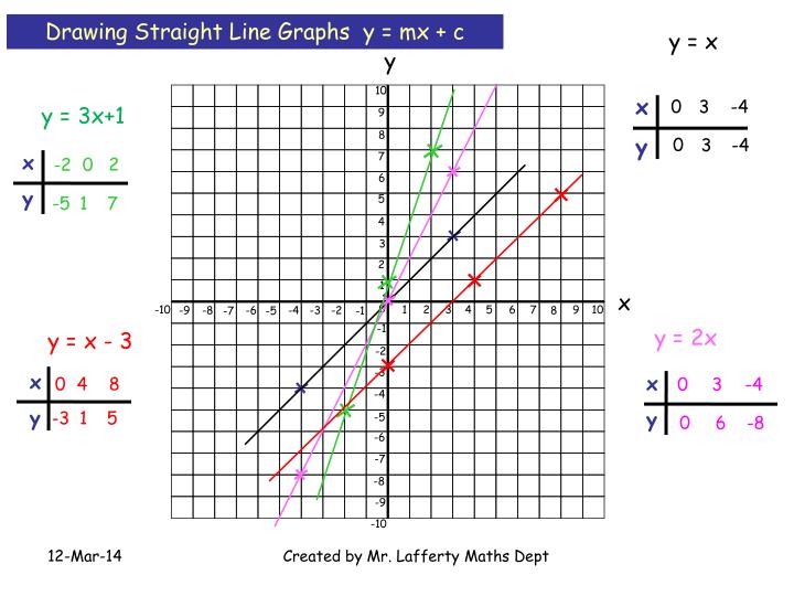 PPT Straight Line Graphs PowerPoint Presentation ID350365