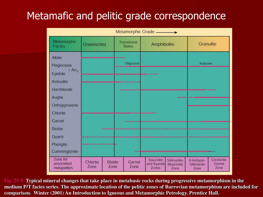 Metamorphic Facies